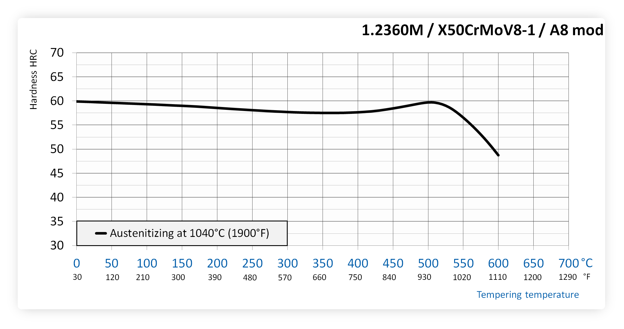 Tempering chart of 1.2360M / X48CrMoV8-1-1 mod / A8 mod steel after hardening
