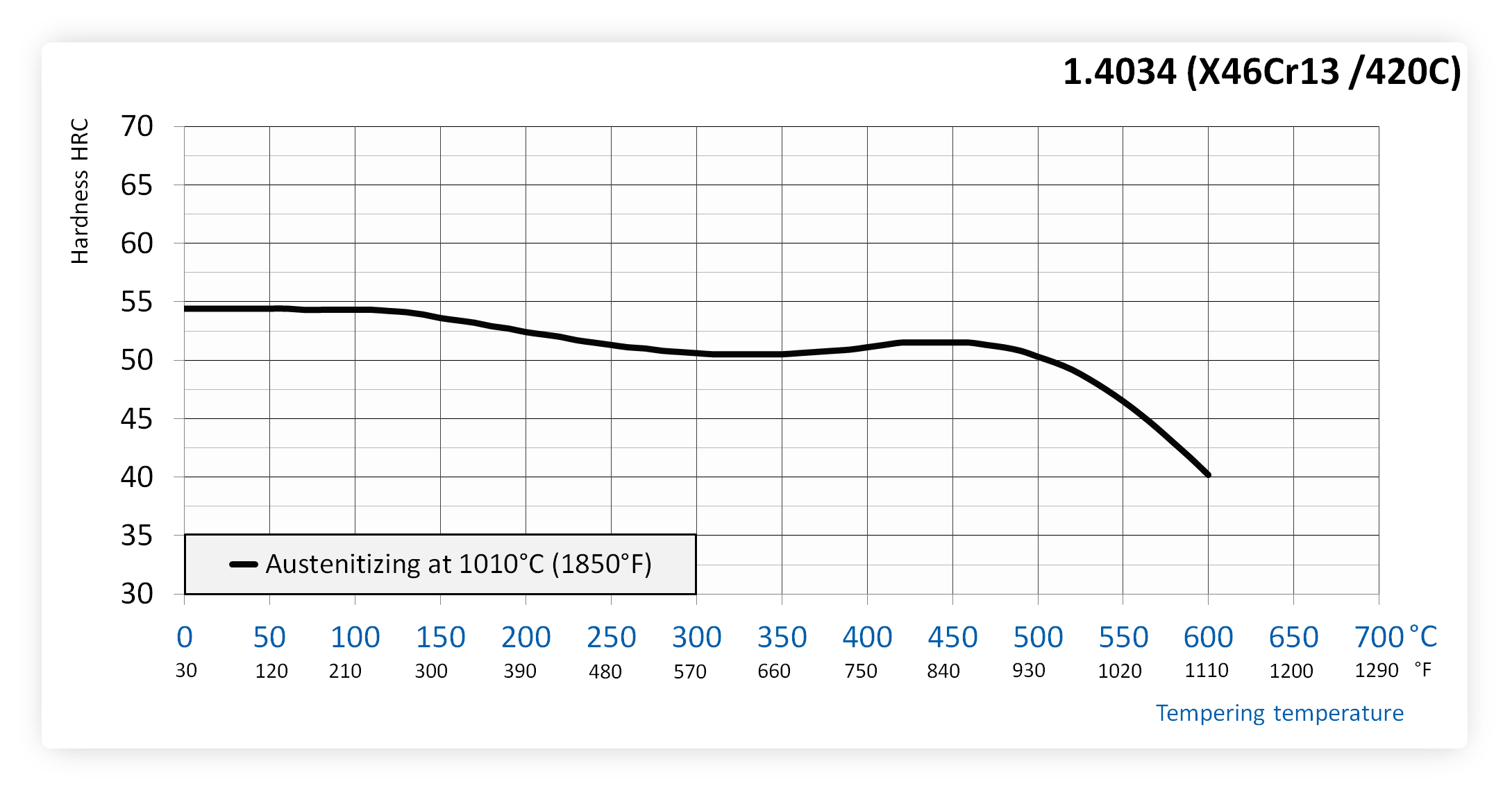 Tempering chart of 1.4034 / X46Cr13 / AISI 420C steel after hardening