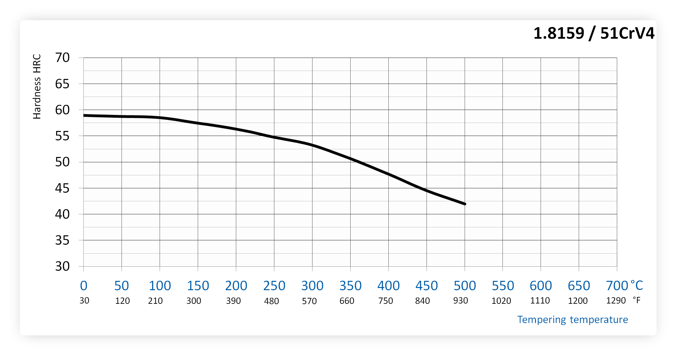 Tempering chart of 1.8159 / 51CrV4 / AISI 6150 steel after hardening