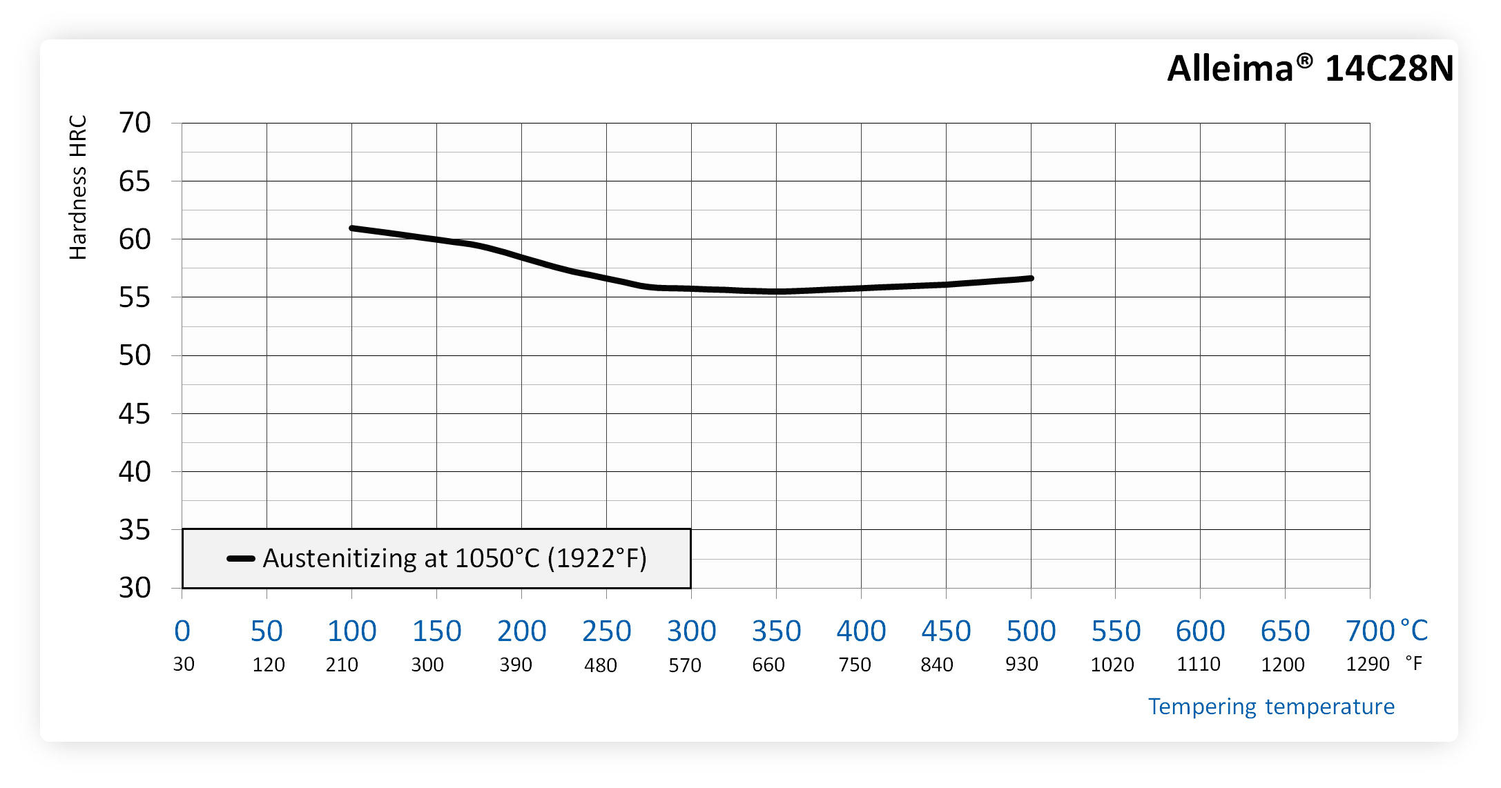 Tempering chart of Alleima 14C28N steel after hardening