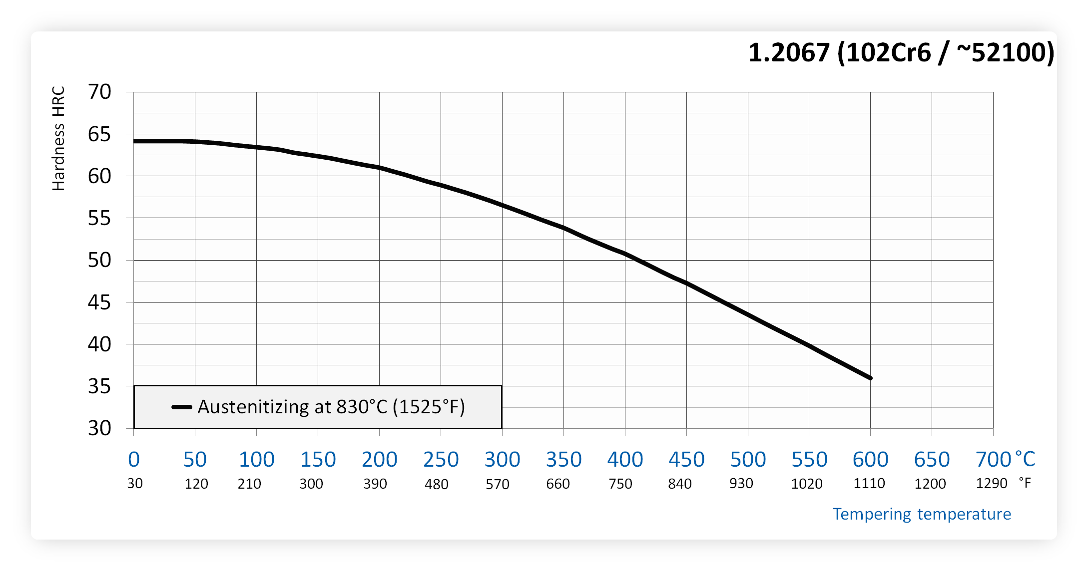 Tempering chart of 52100 / 1.2067 / 102Cr6 steel after hardening
