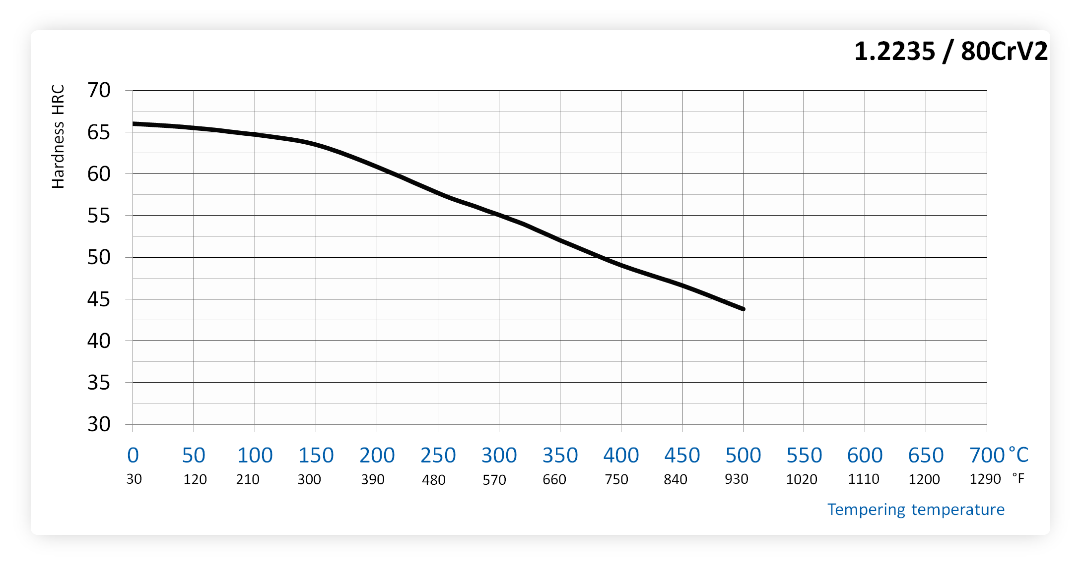 Tempering chart of 80CrV2 / 1.2235 steel after hardening
