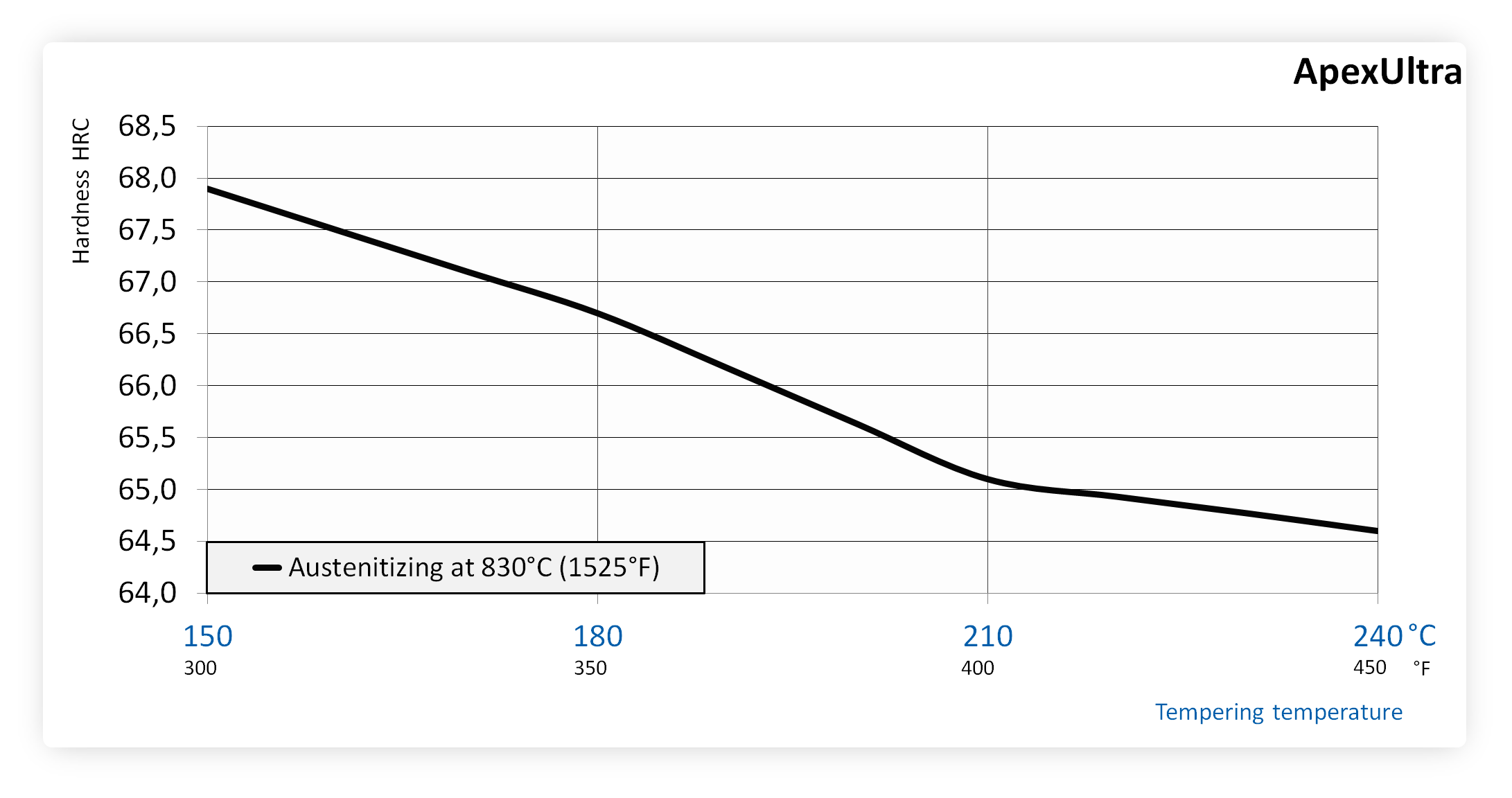 Tempering chart of ApexUltra steel after hardening