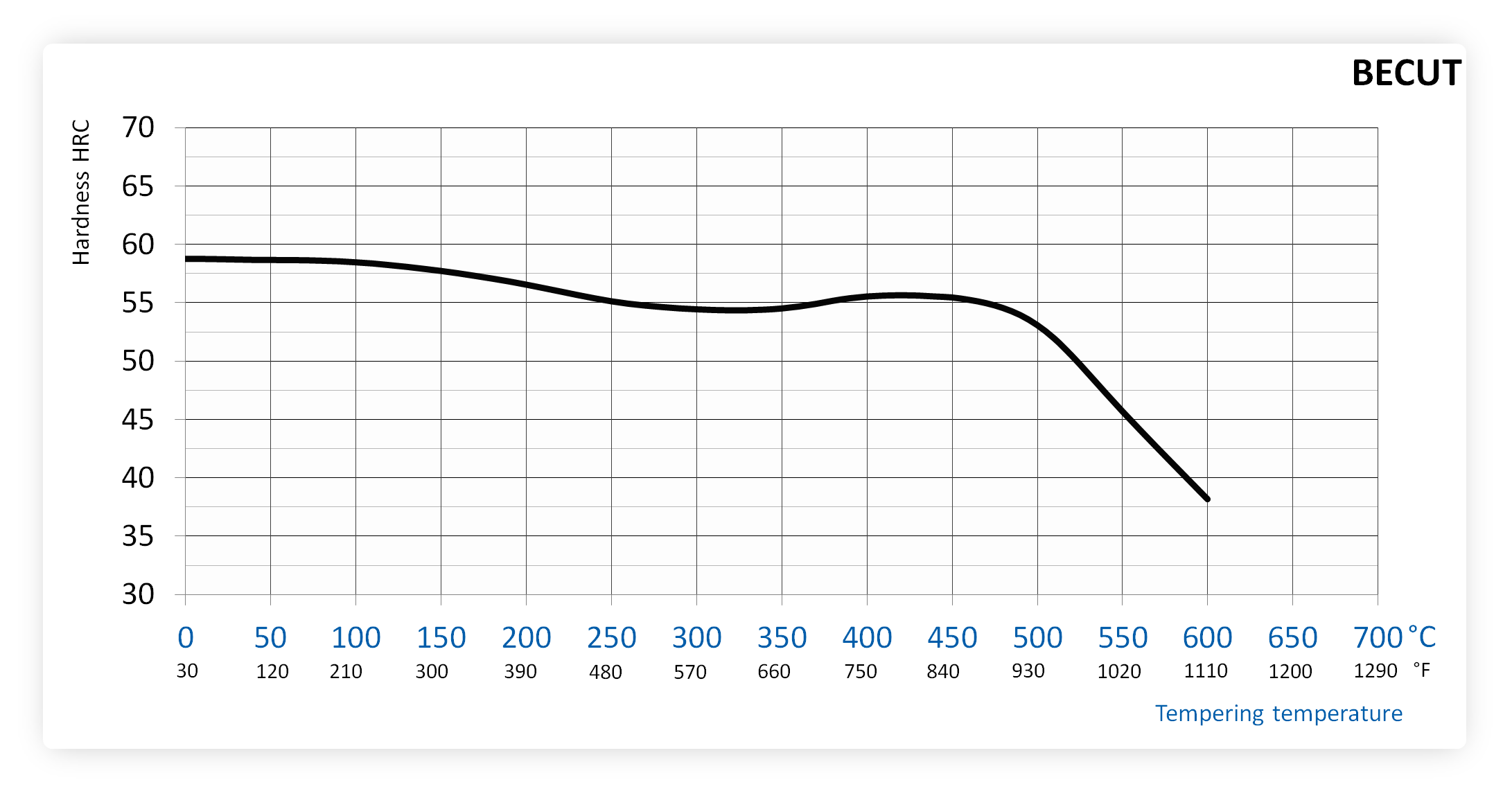 Tempering chart of Becut steel after hardening