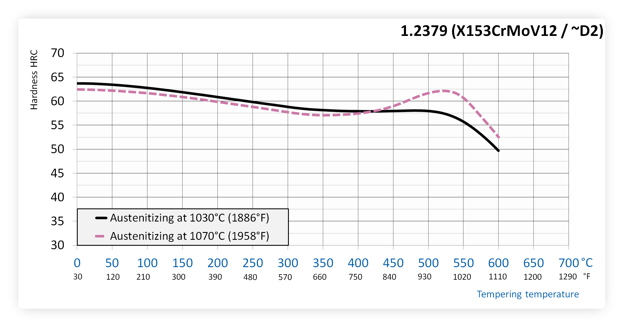tempering-chart-d2-1-2379-x153crmov12-steel.png