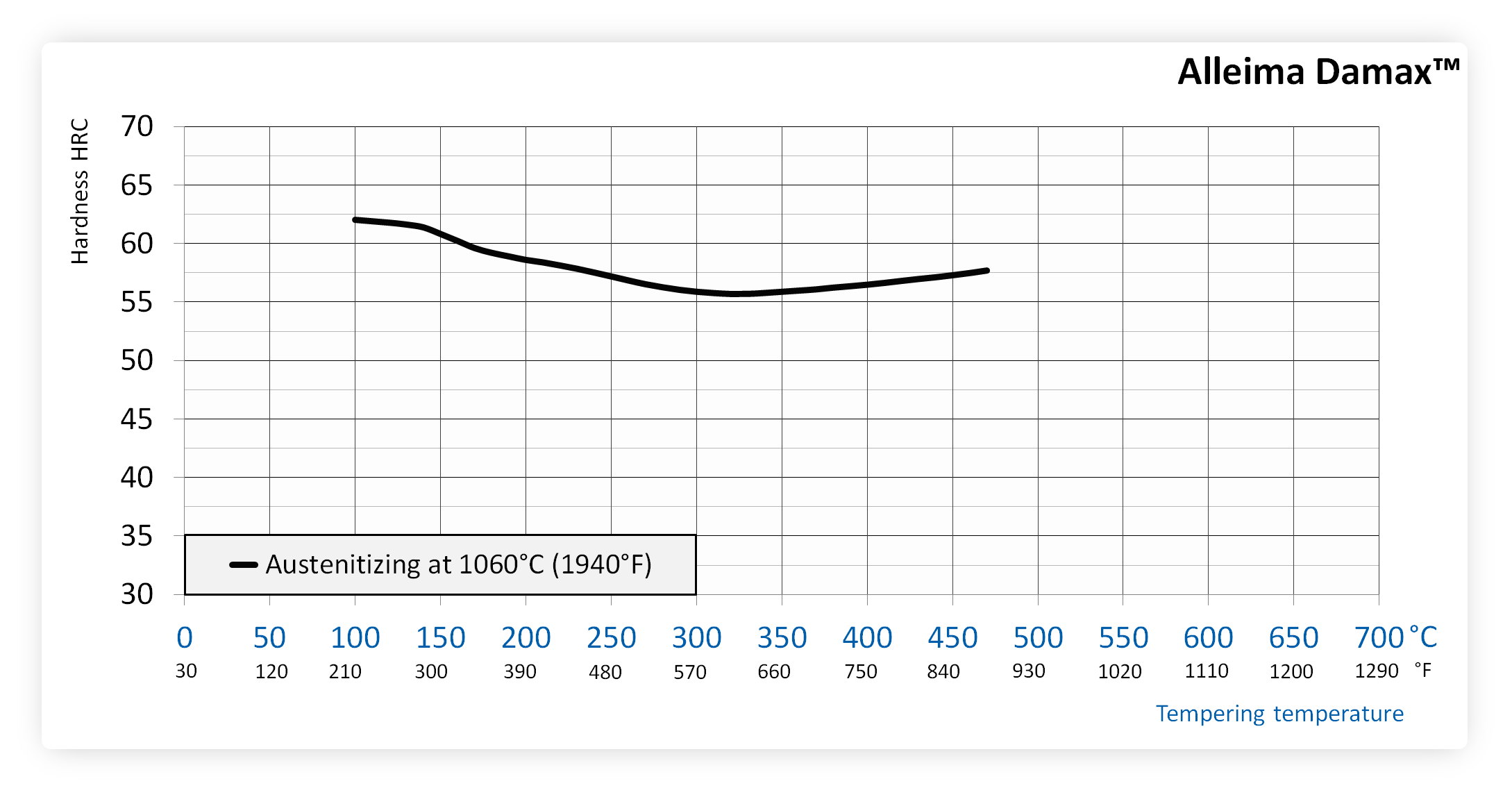 Tempering chart of Alleima Damax steel after hardening