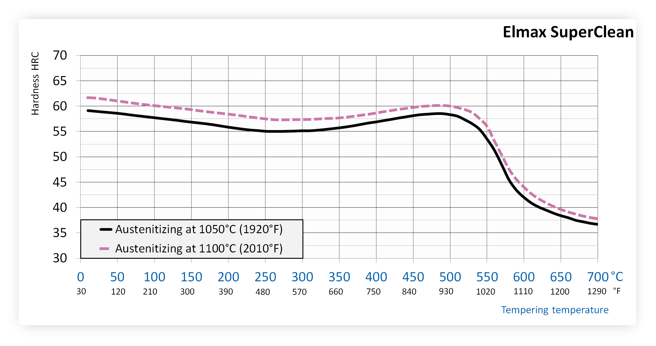 Tempering chart of Uddeholm ELMAX SuperClean steel after hardening