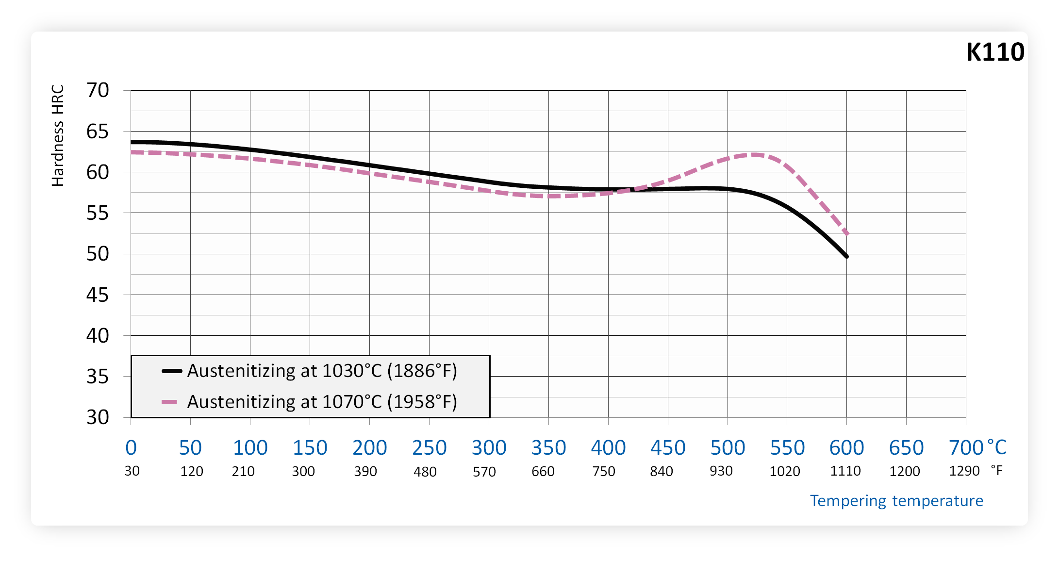 Tempering chart of Böhler K110 steel after hardening