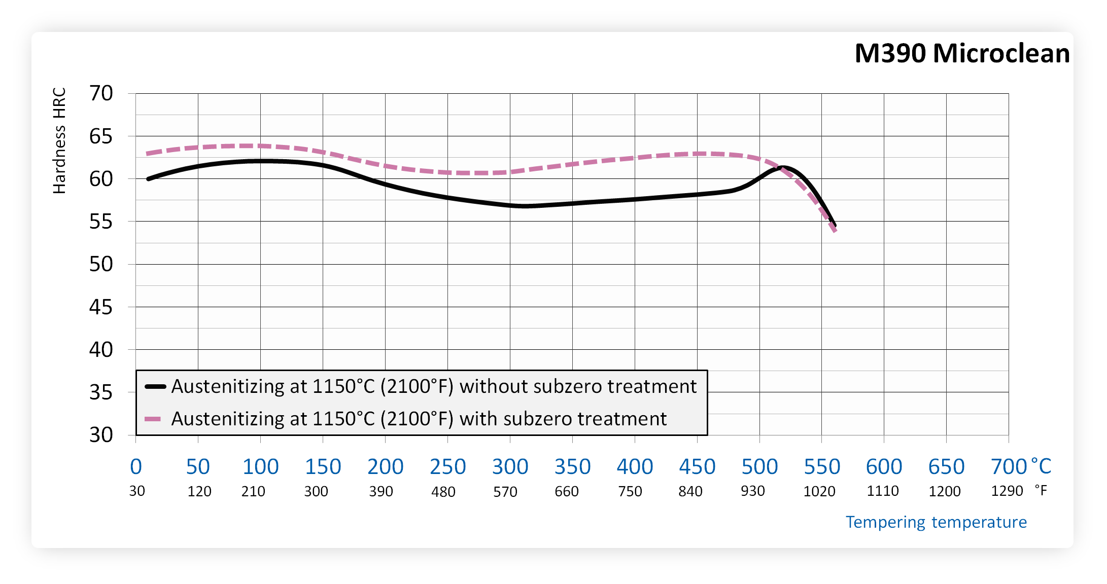 Tempering chart of Böhler M390 Microclean steel after hardening