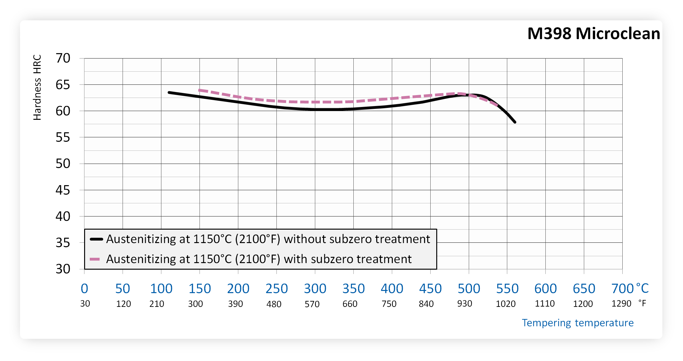 Tempering chart of Böhler M398 steel after hardening