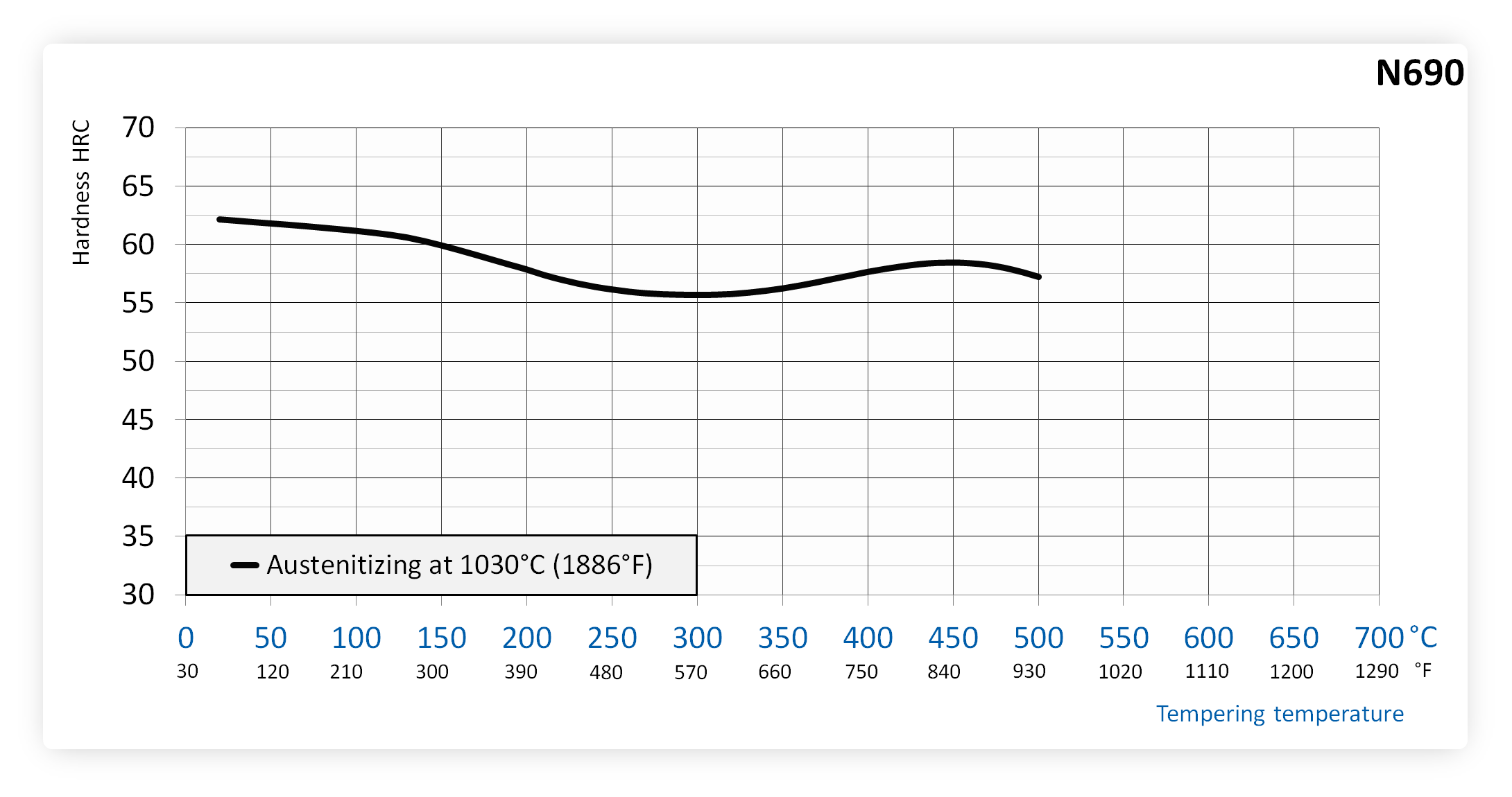 Tempering chart of Böhler N690 steel after hardening