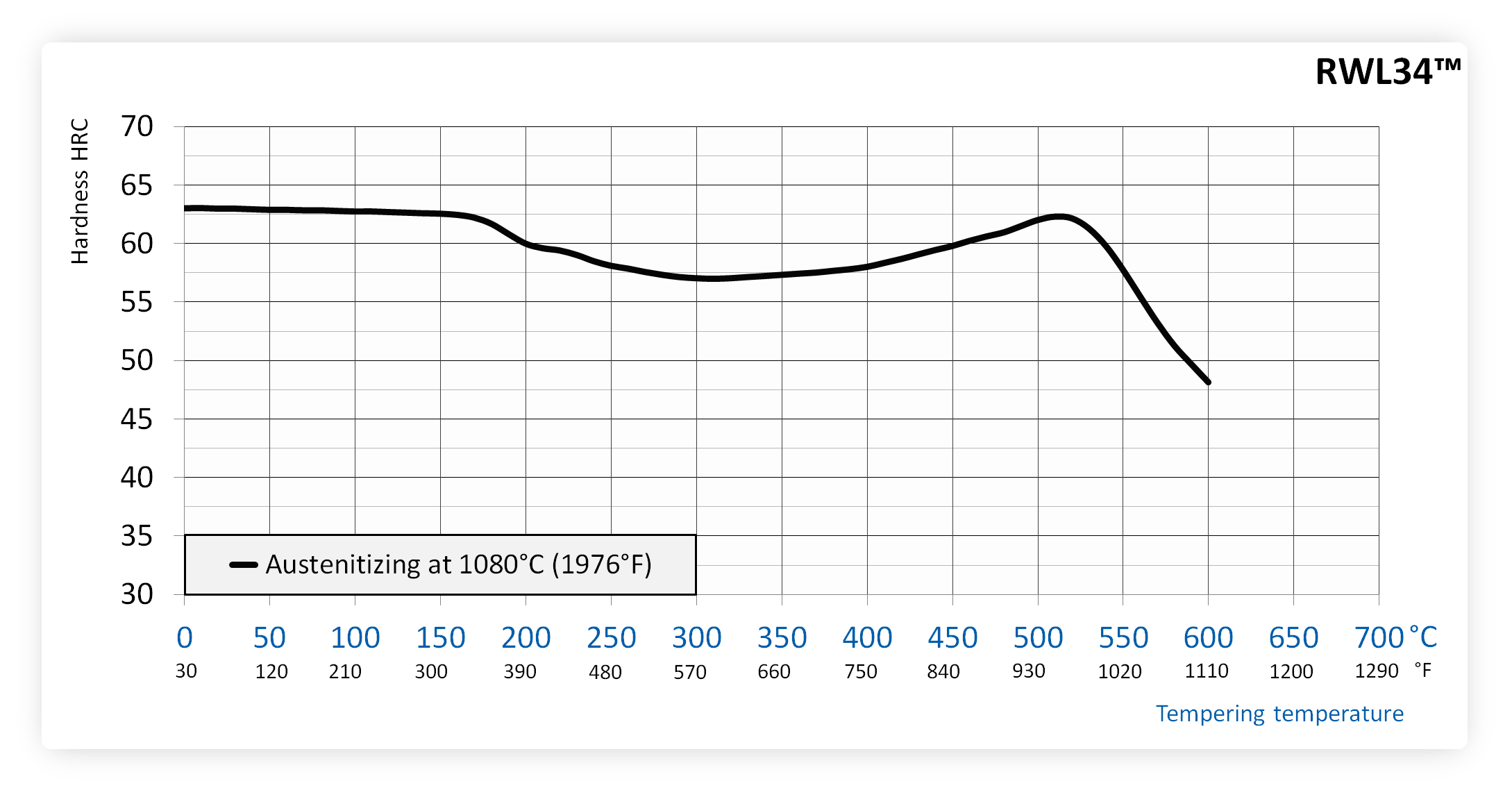 Tempering chart of Damasteel RWL34 steel after hardening