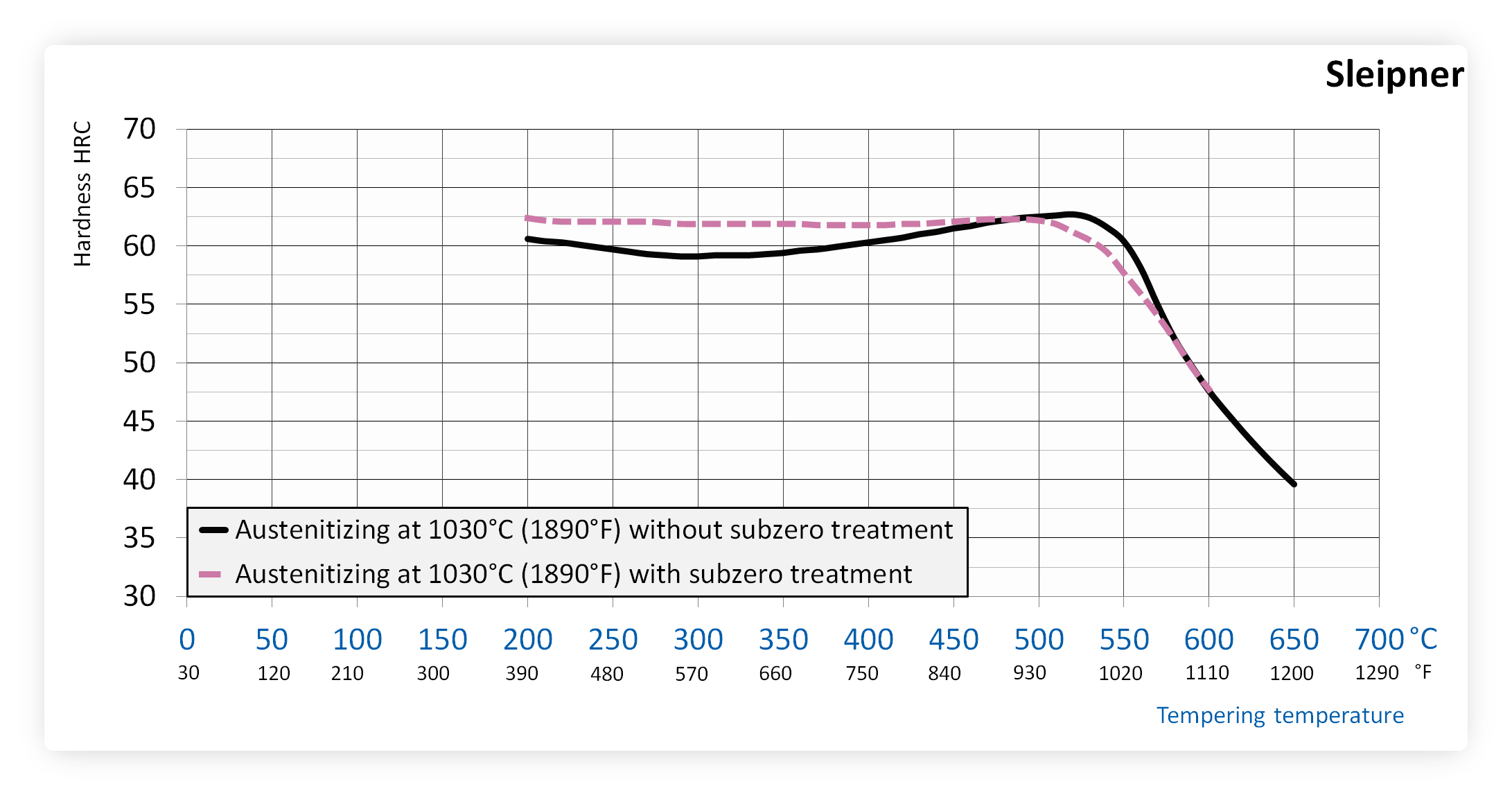 Tempering chart of Uddeholm SLEIPNER steel after hardening