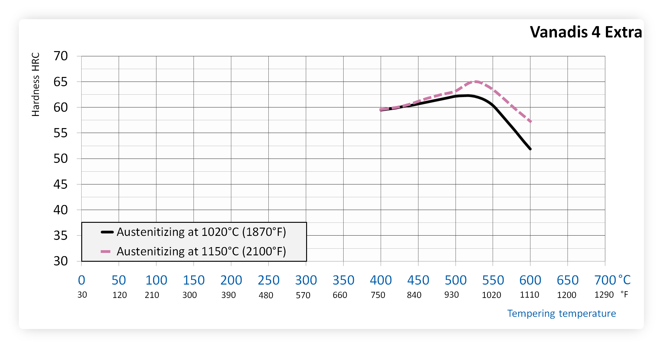 Tempering chart of Uddeholm VANADIS 4 EXTRA steel after hardening